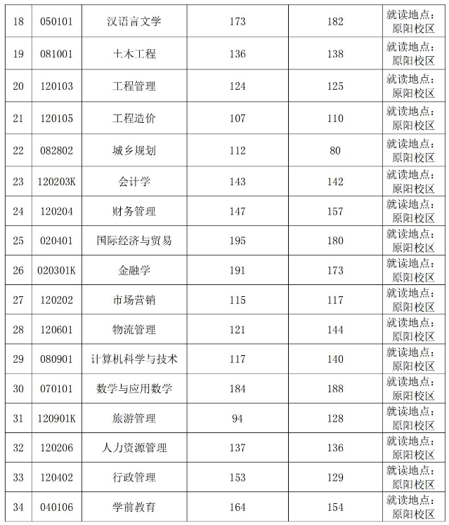 安阳学院专升本就读地点