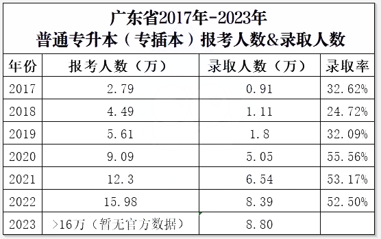 广东普通专升本自学该从哪先开始?