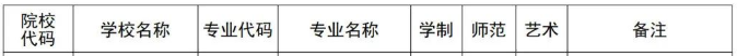 郑州升达经贸管理学院专升本2024年招生专业