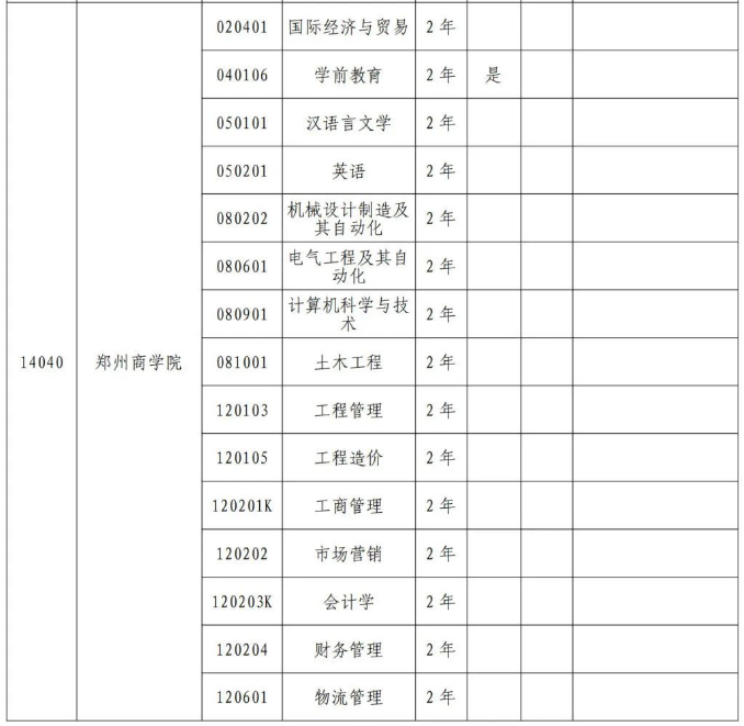 2024年郑州商学院专升本招生专业有哪些
