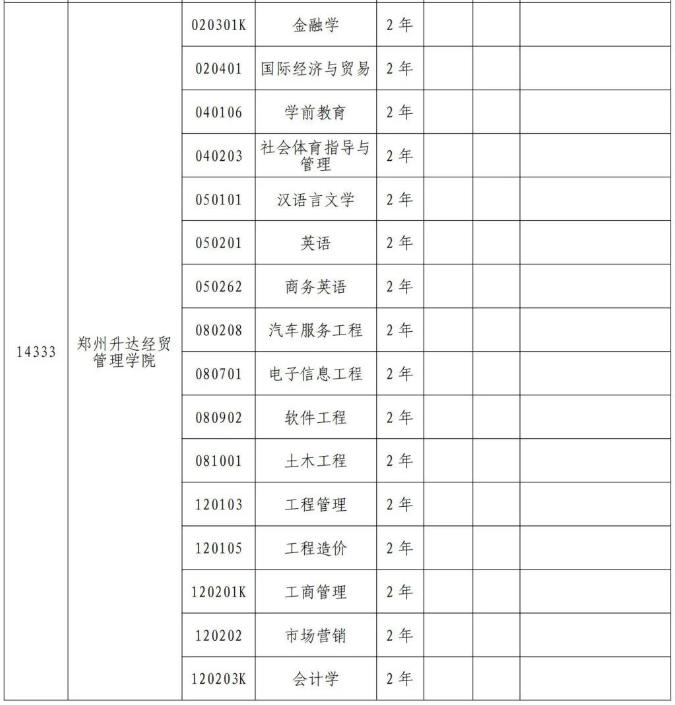郑州升达经贸管理学院专升本2024年招生专业