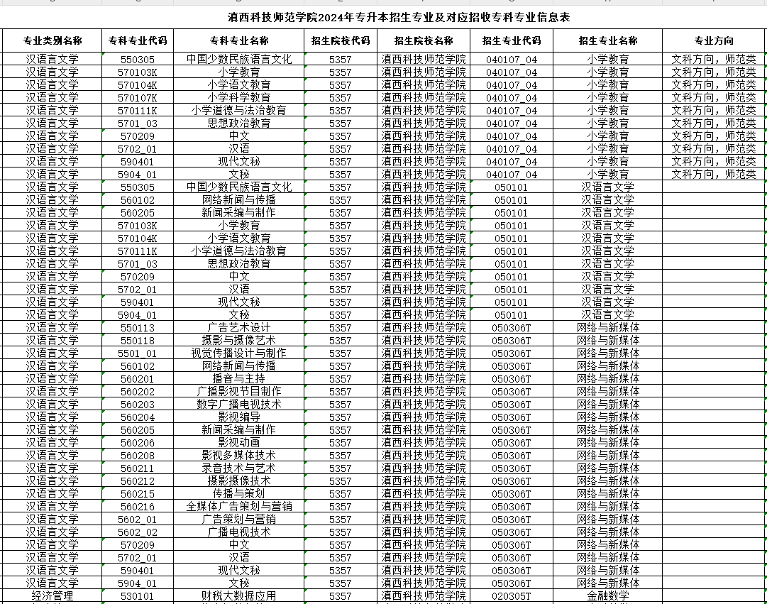 滇西科技师范学院2024年专升本招生专业及对应招收专科专业信息公示