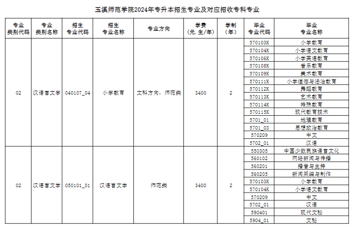 玉溪师范学院2024年专升本专业及对应专科专业