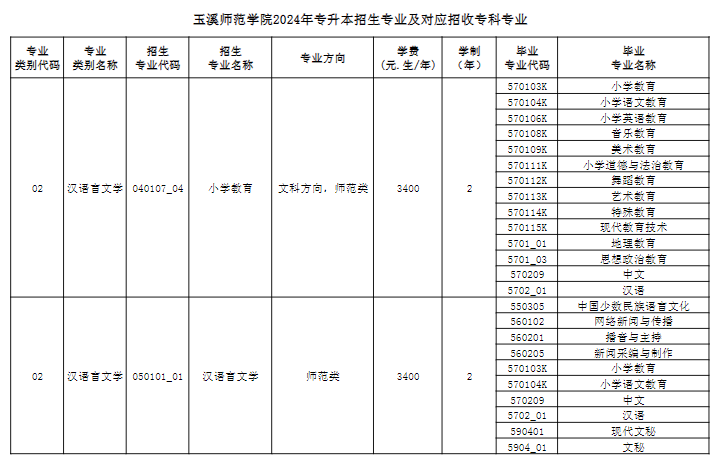 玉溪师范学院2024年专升本招生专业及对应招收专科专业公示