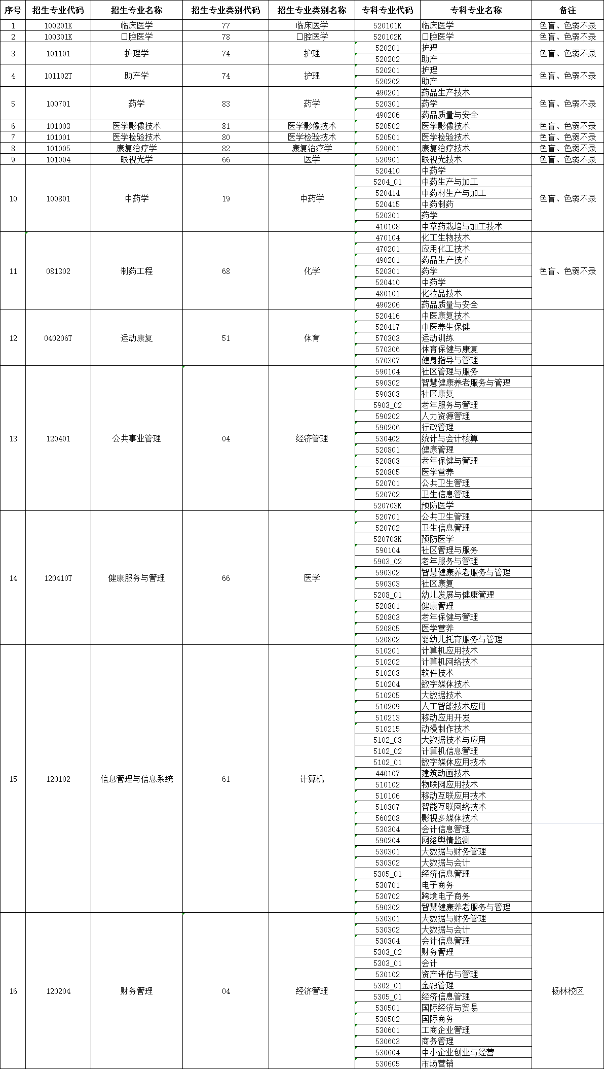昆明医科大学海源学院2024年专升本专业对应招收专科专业