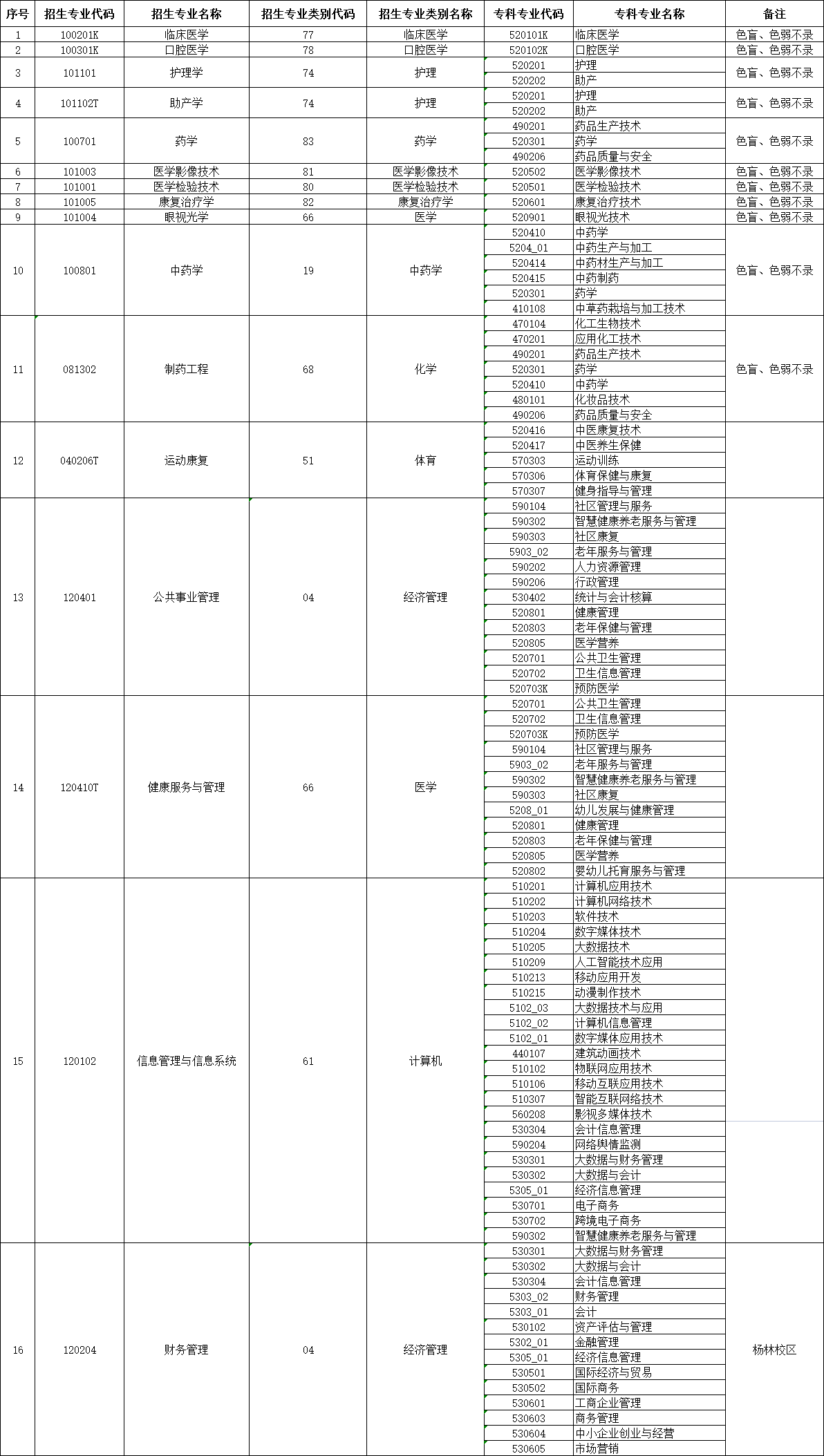 昆明医科大学海源学院关于2024年专升本招生专业对应招收专科专业