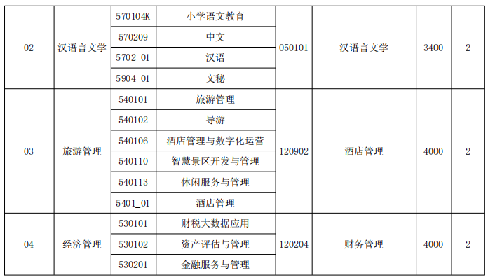 保山学院2024年专升本专业与专科毕业专业对应关系
