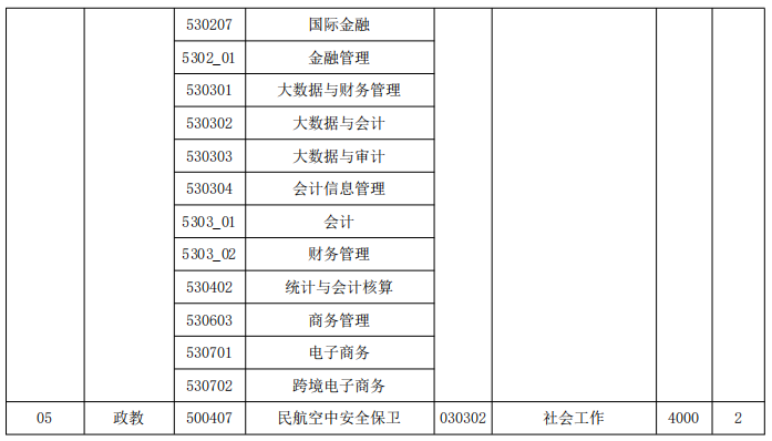 保山学院2024年专升本专业与专科毕业专业对应关系
