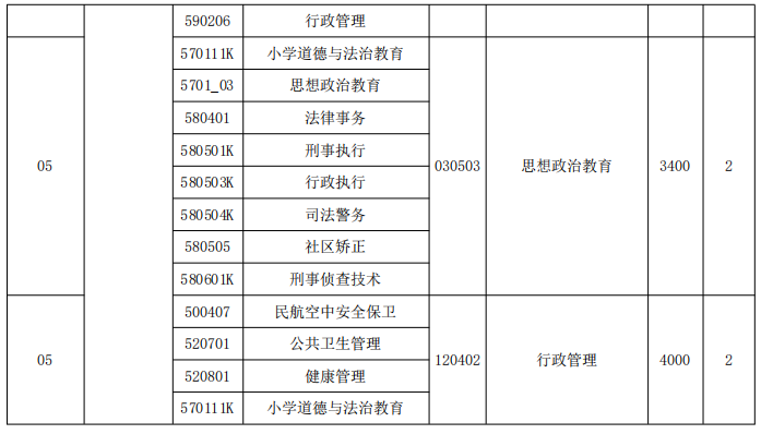 保山学院2024年专升本专业与专科毕业专业对应关系
