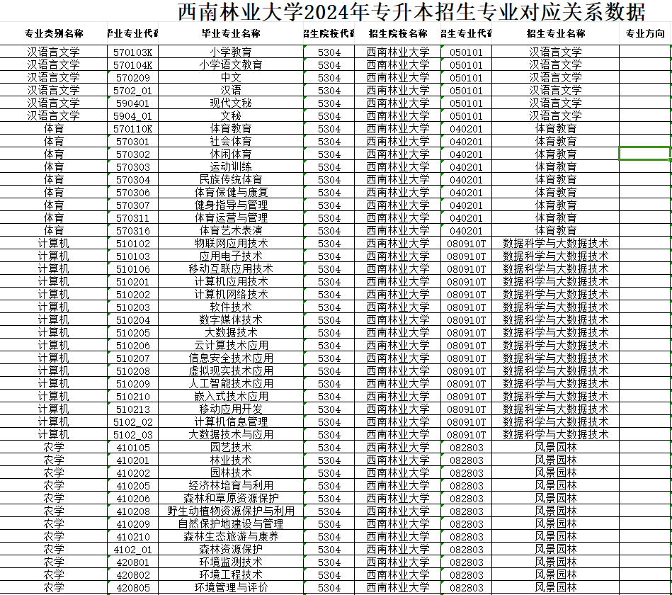 西南林业大学2024年专升本招生专业及对应专科专业