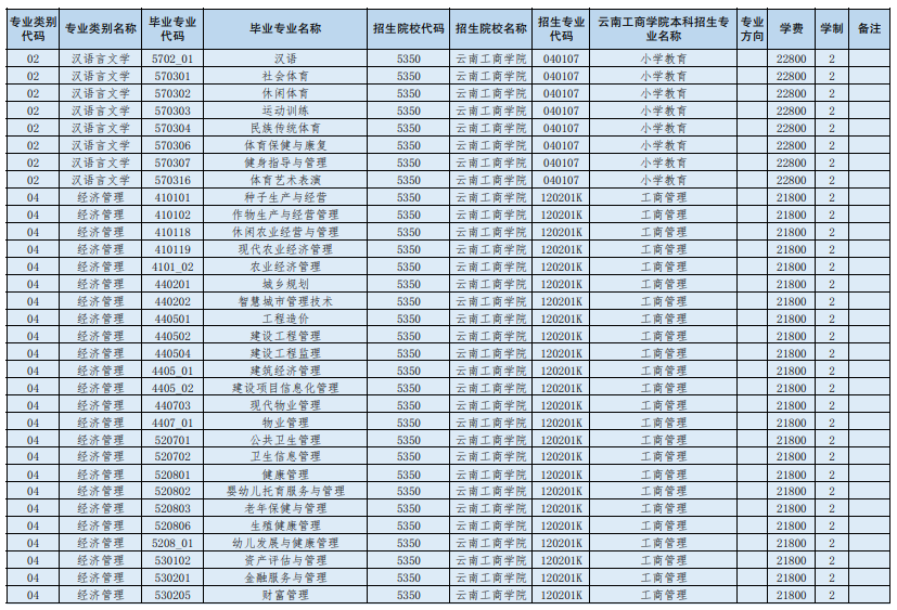 云南工商学院2024年专升本招生专业对应招收专科专业
