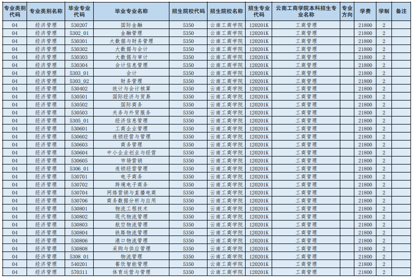 云南工商学院2024年专升本招生专业对应招收专科专业