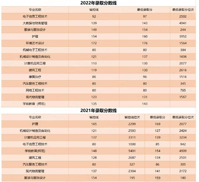 河南科技职业大学专升本录取线2022-2021年