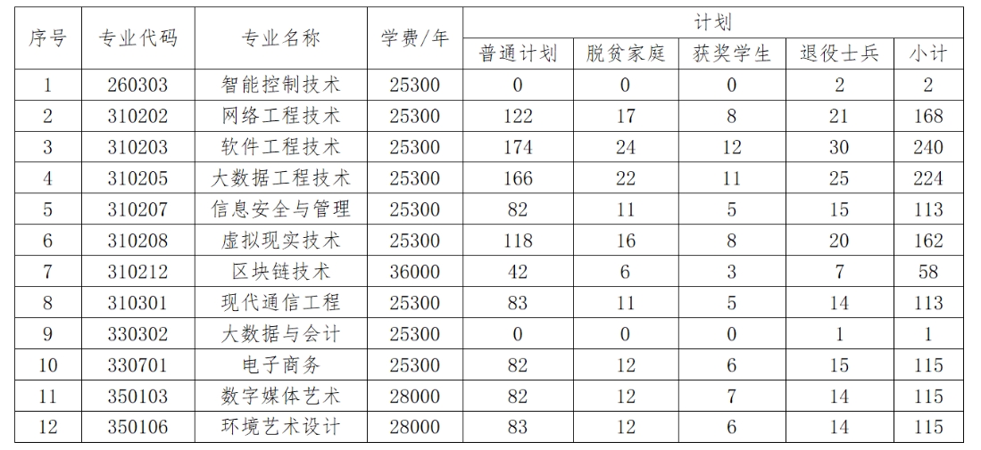 江西软件职业技术大学专升本招生简章2023