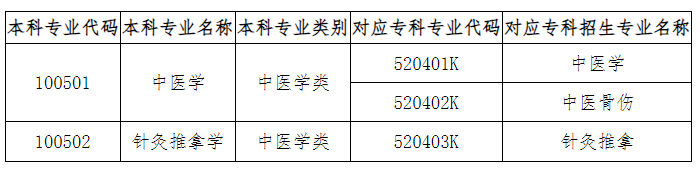 云南中医药大学2024年专科专业专升本对应可报考本科专业