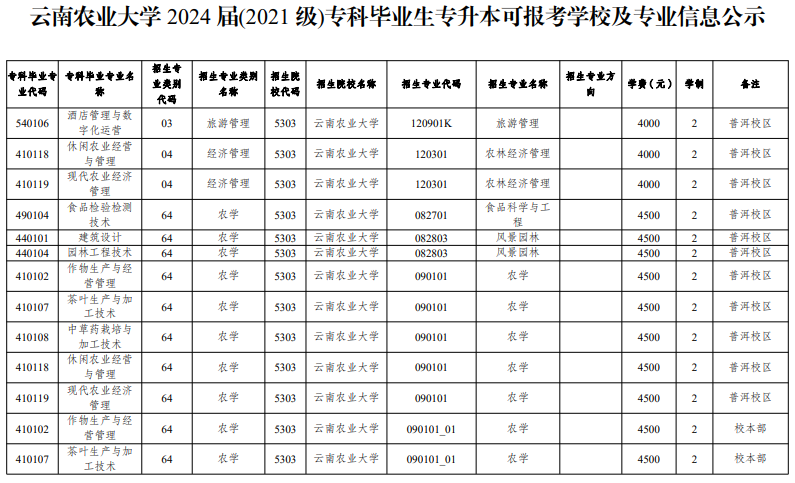 云南农业大学2024届专科毕业生专升本可报考学校及专业