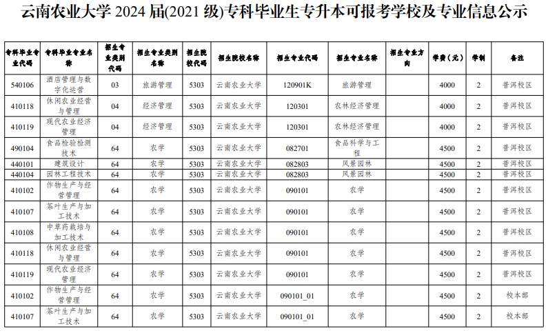 云南农业大学2024 届(2021 级)专科毕业生专升本可报考学校及专业信息公示