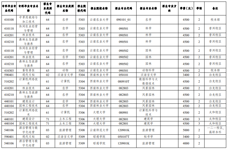 云南农业大学2024 届(2021 级)专科毕业生专升本可报考学校及专业信息公示