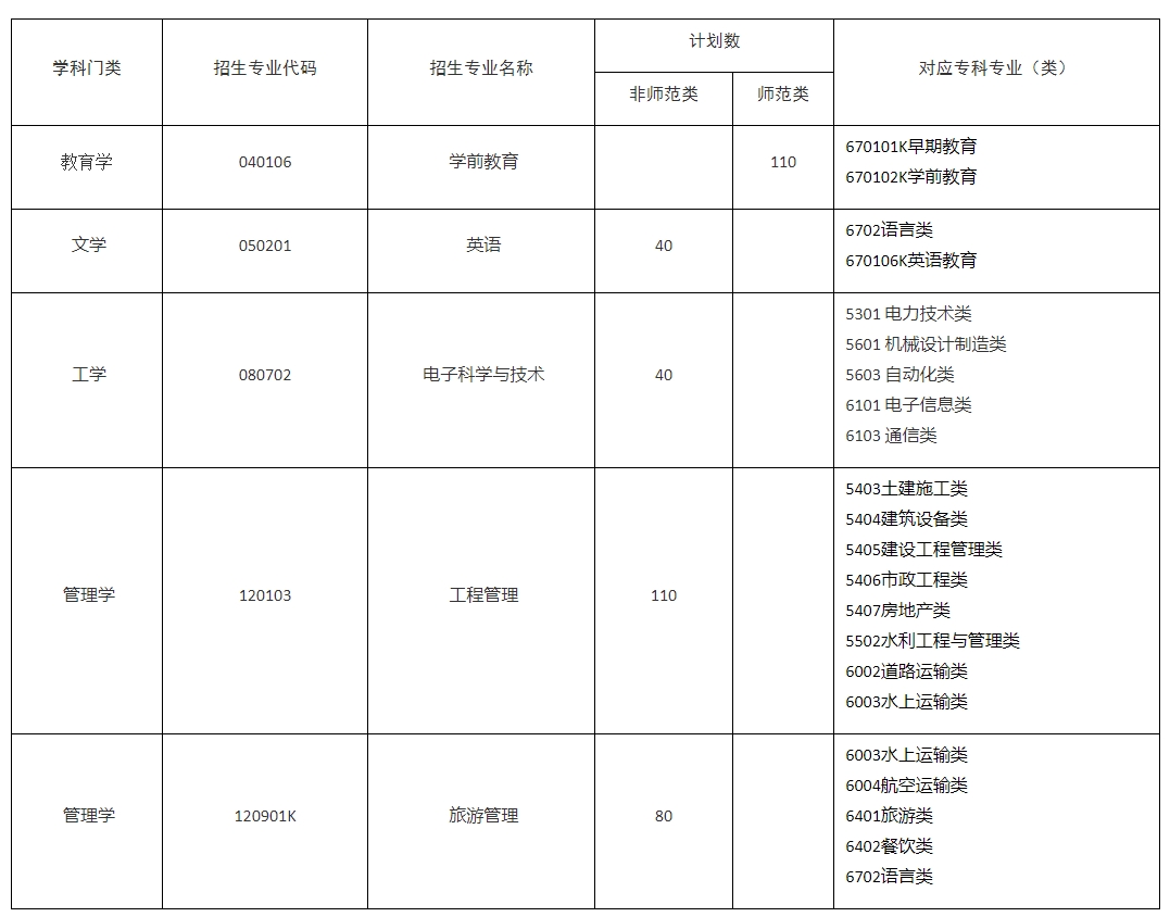 2023年潍坊学院专升本招生计划专业对照表