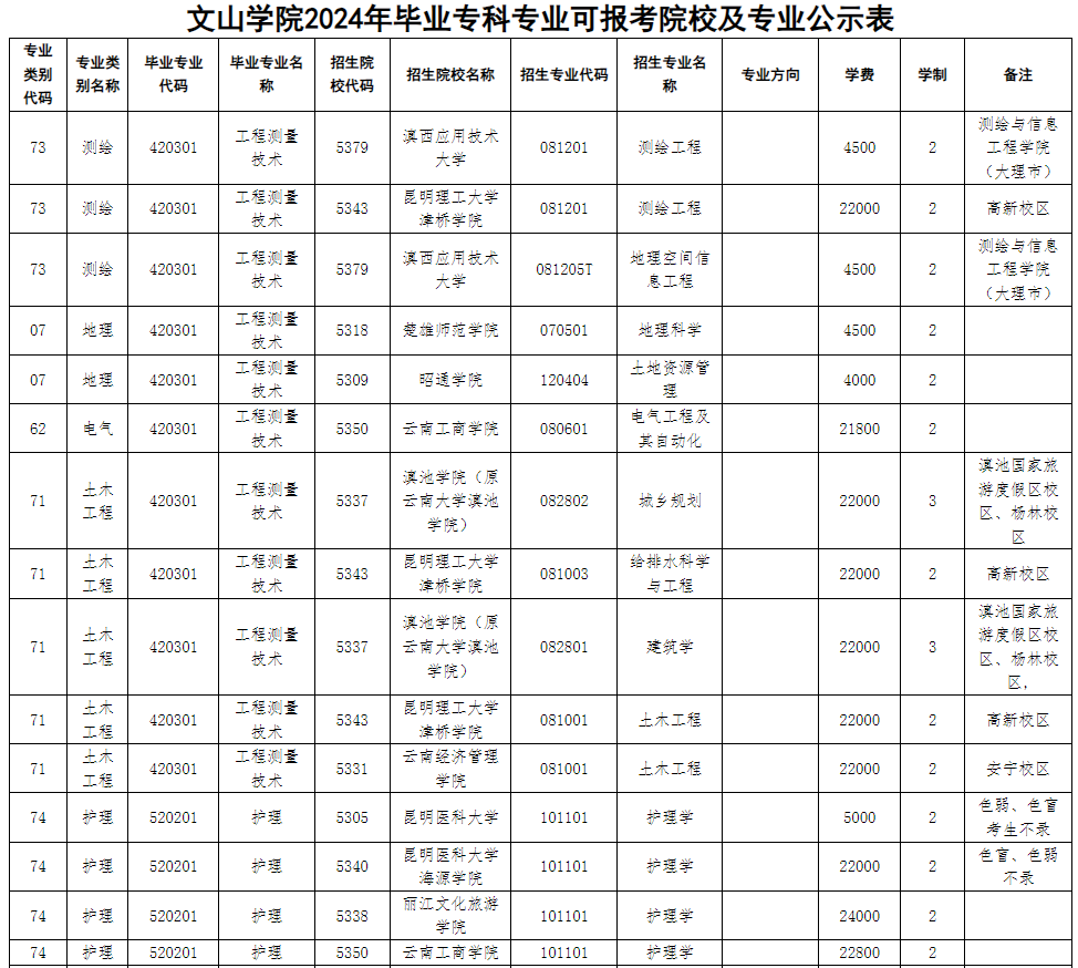 文山学院2024年毕业专科专业可报考院校及专业公示