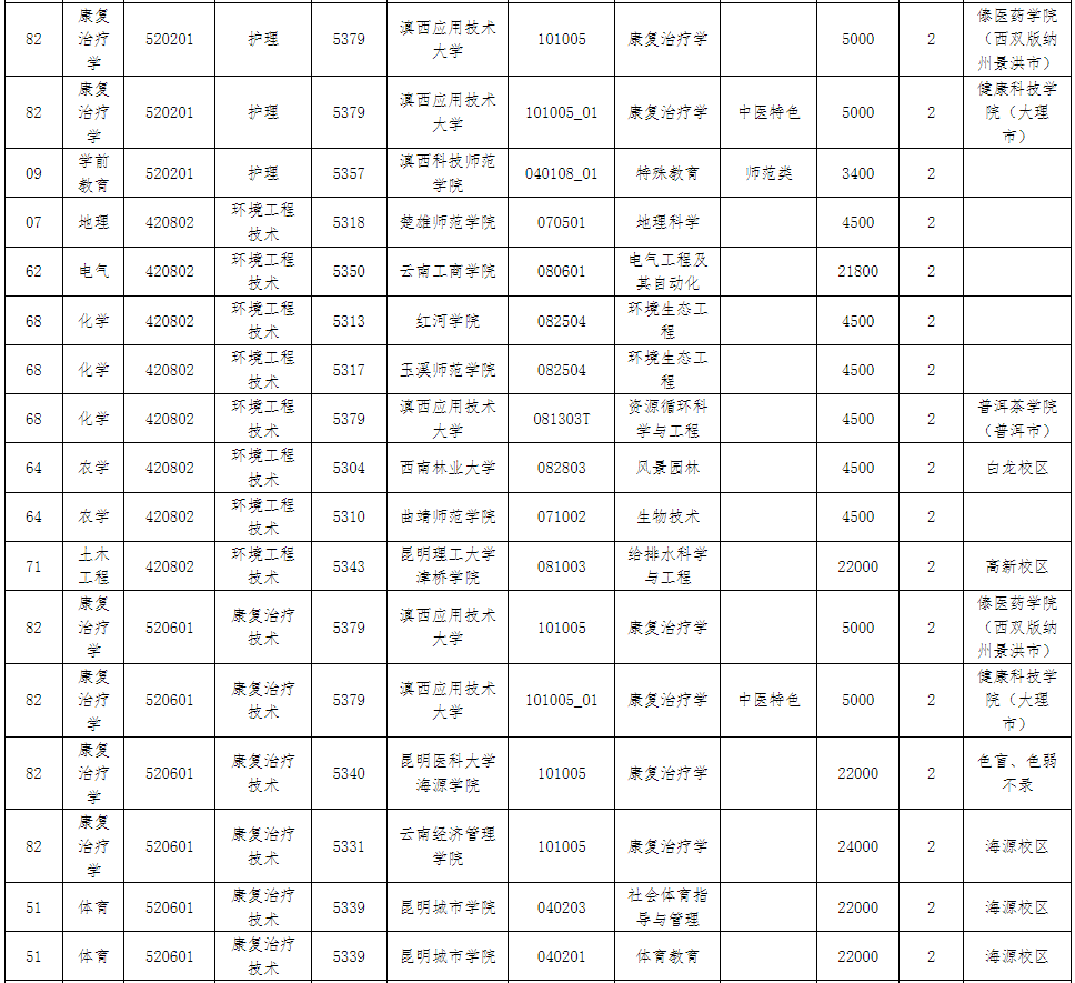 文山学院2024年毕业专科专业可报考院校及专业