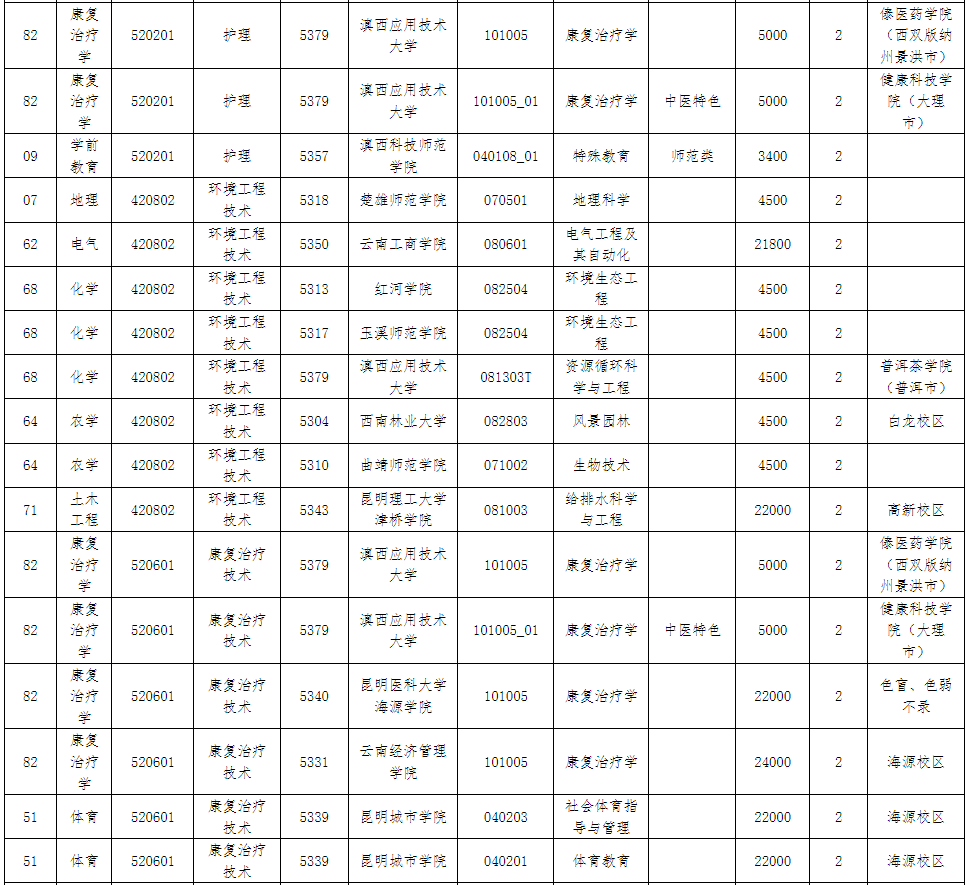 文山学院2024年毕业专科专业可报考院校及专业公示