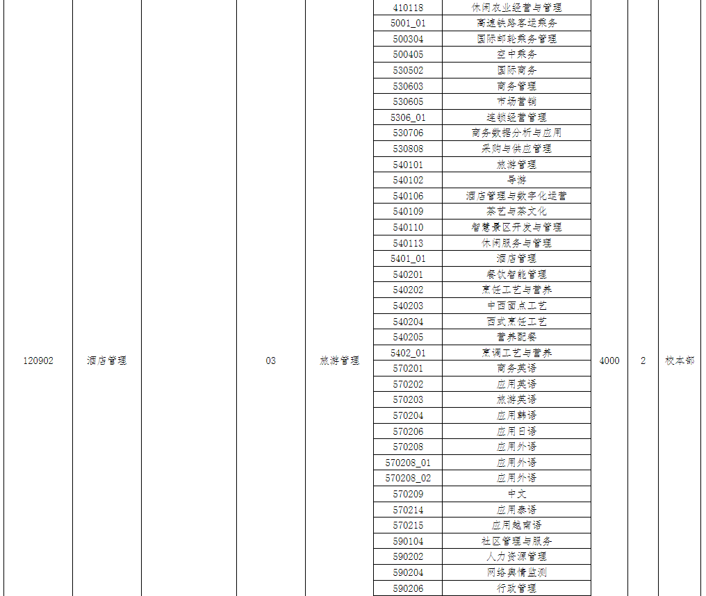 文山学院2024年专升本专业招收专科毕业专业对应关系