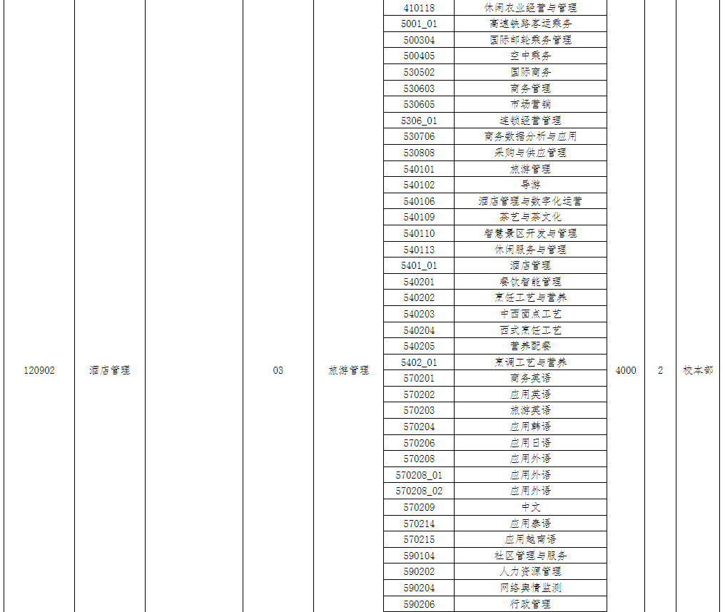 文山学院2024年专升本招生专业招收专科毕业专业对应关系公示表