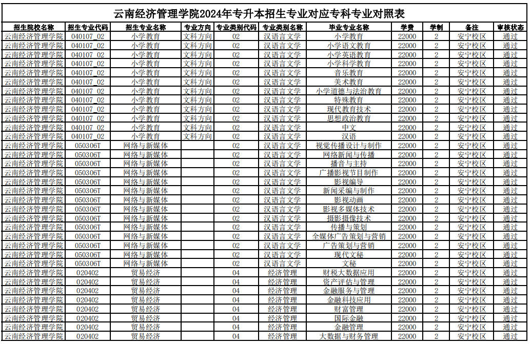 云南经济管理学院2024年专升本招生专业对应专科专业