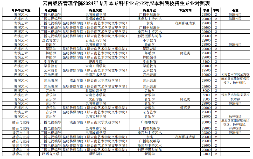 云南经济管理学院2024年专升本专科毕业专业对应本科院校招生专业