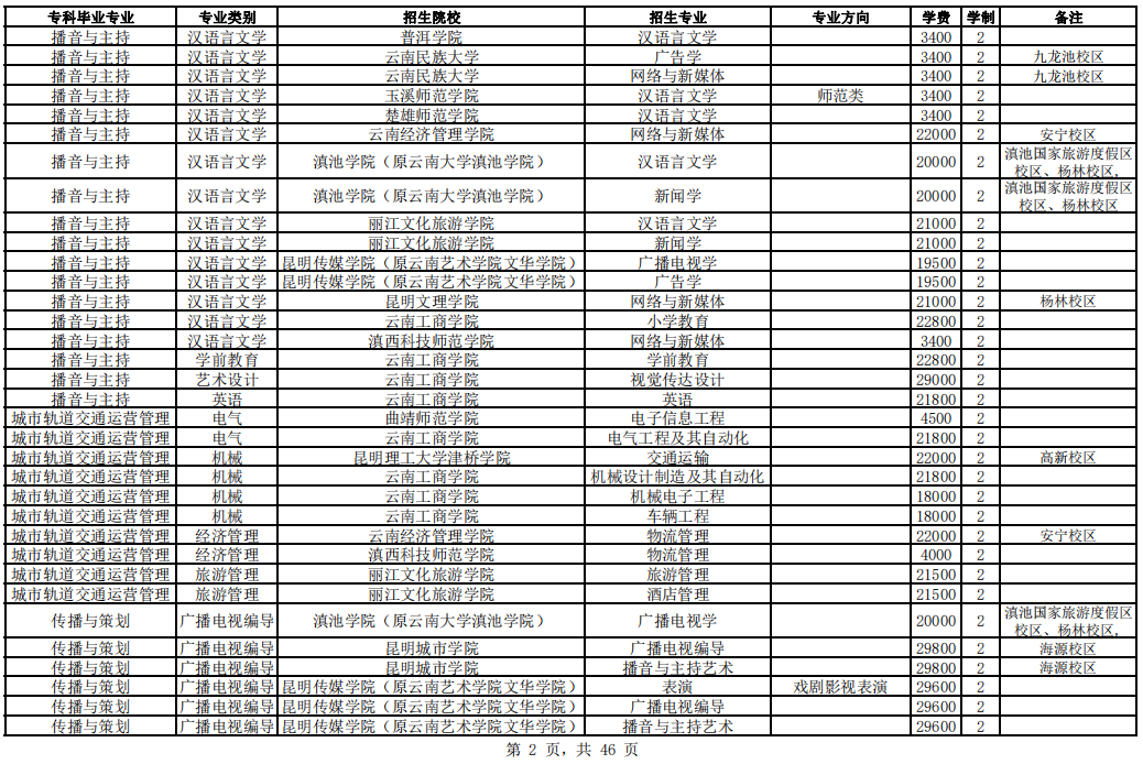 云南经济管理学院2024年专升本专科毕业专业对应本科院校招生专业