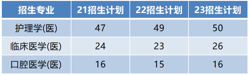 西安医学院近3年专升本招生人数及录取分数汇总