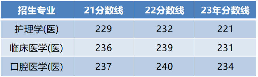 西安医学院近3年专升本招生人数及录取分数汇总