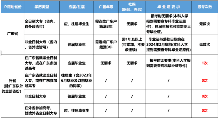 2024广东专升本最应该关注哪些问题?