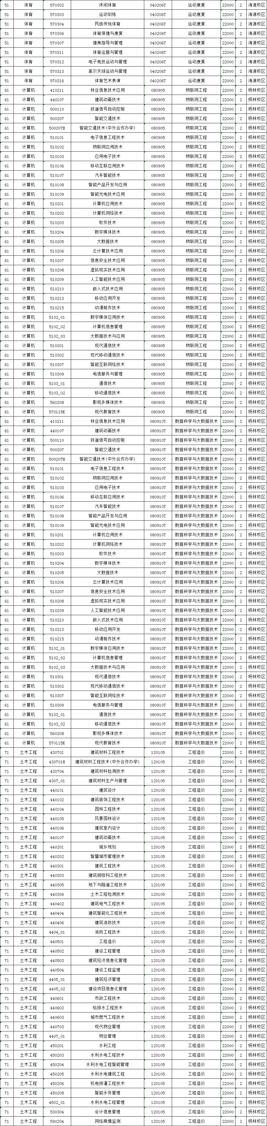 昆明城市学院2022年专升本招生专业及对应专科