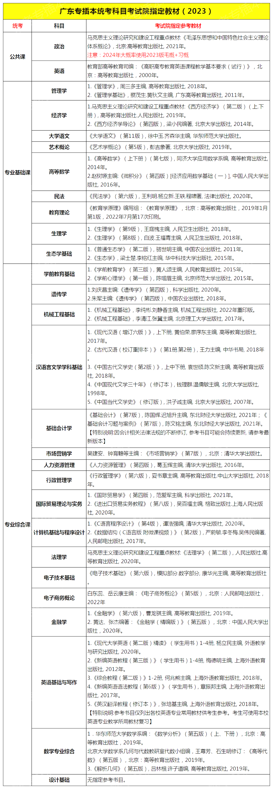 2024广东普通专升本各科目参考教材
