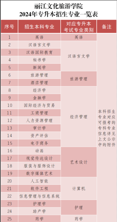 丽江文化旅游学院2024年专升本招生专业