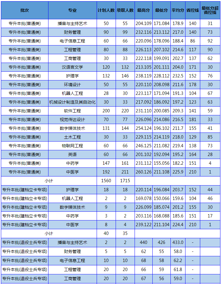 南阳理工学院专升本近4年录取分数线