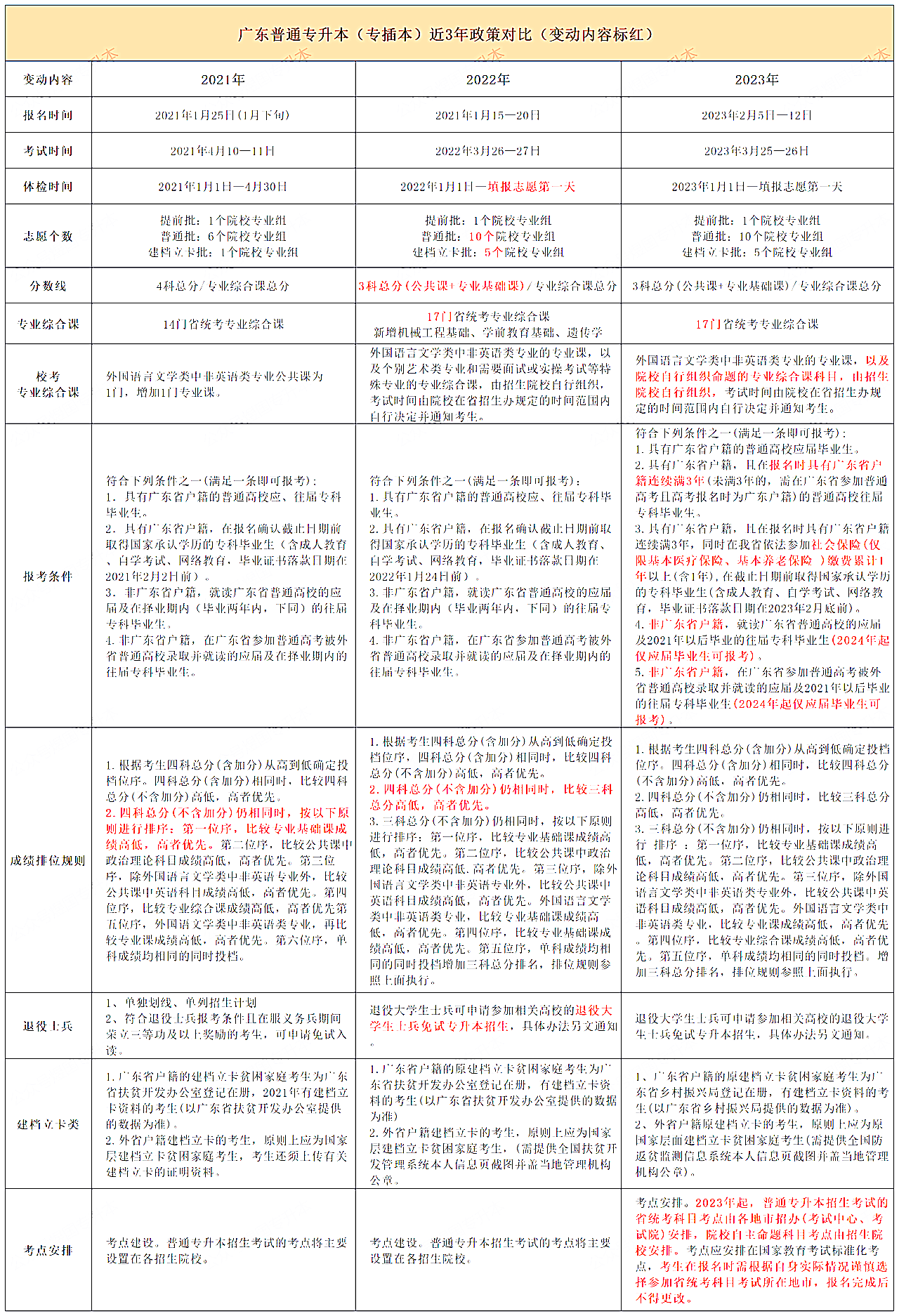 近几年广东普通专升本的政策变化详情汇总