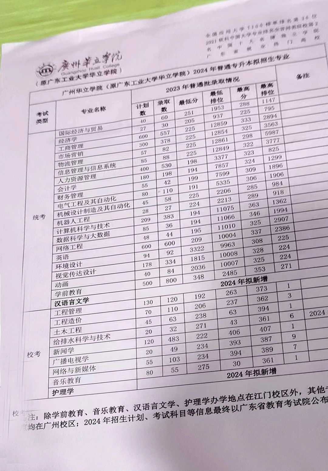 2024年广州华立学院专升本拟招生专业