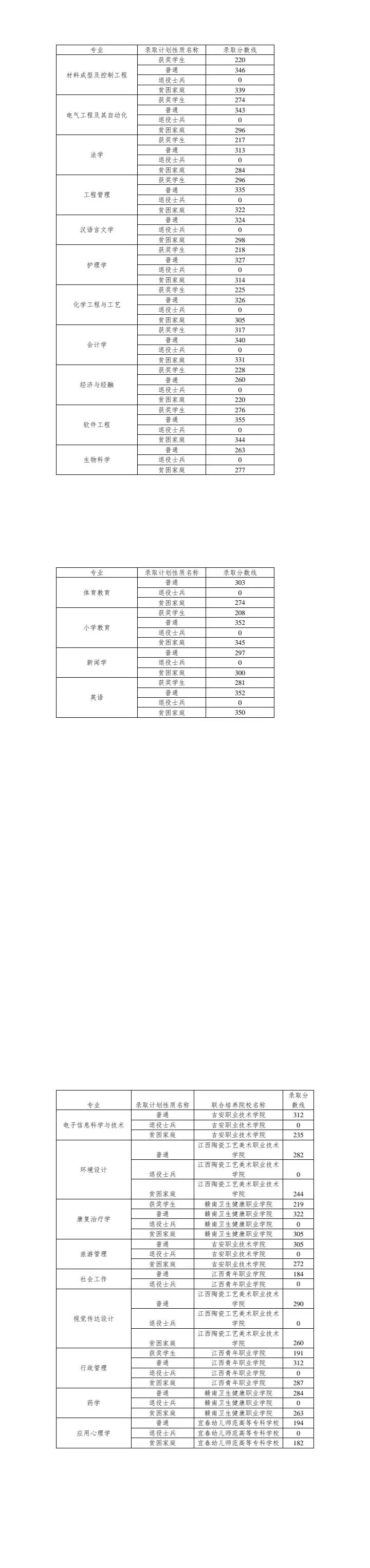 井冈山大学专升本分数线2023