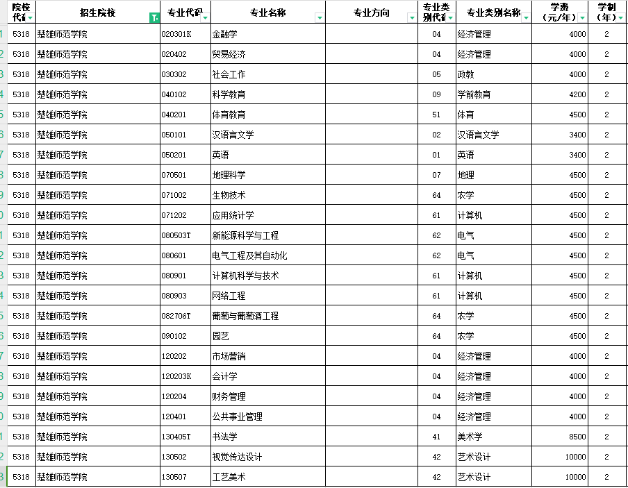 2024楚雄师范学院专升本专业