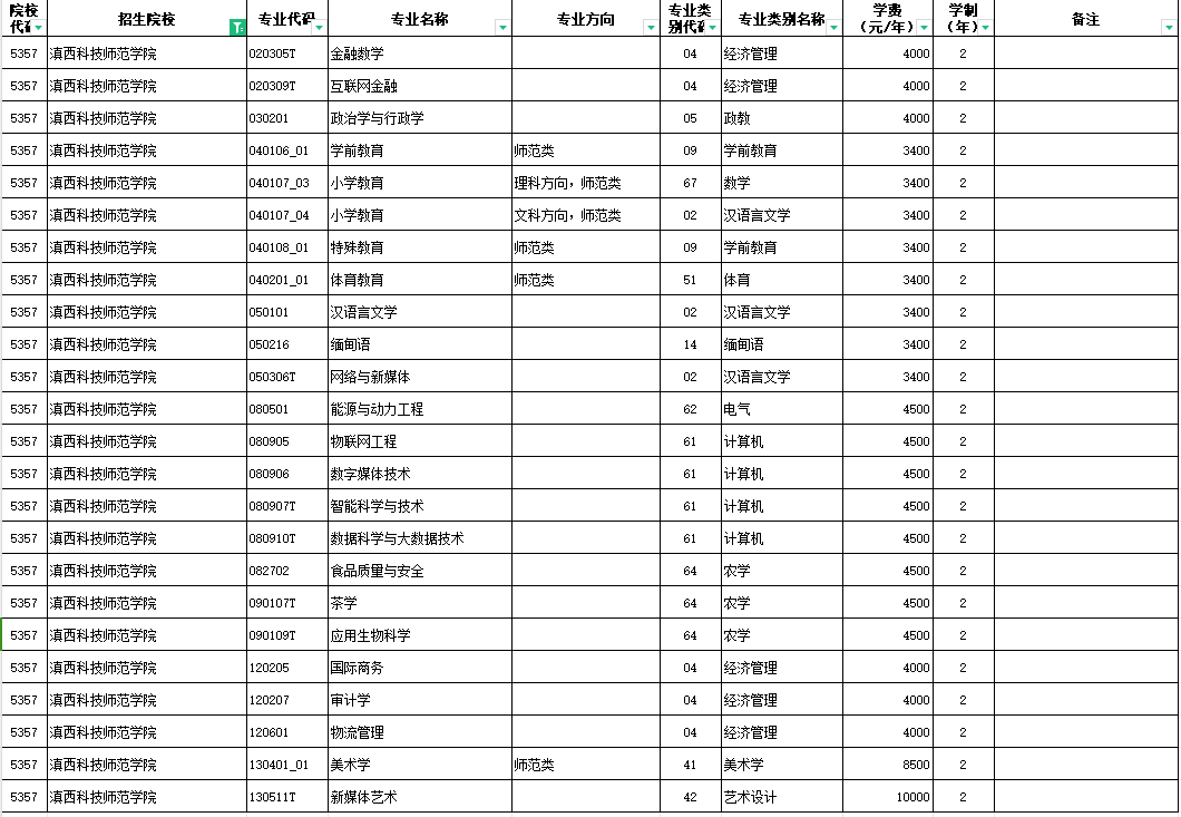 2024滇西科技师范学院专升本专业