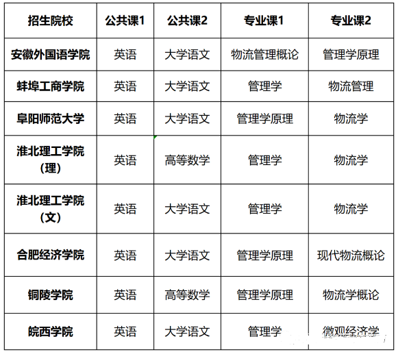 安徽专升本专业物流管理
