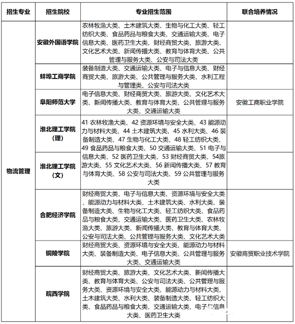 安徽专升本专业物流管理招生院校