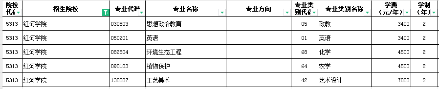 2024红河学院专升本专业