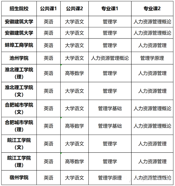 安徽专升本人力资源管理专业考试科目