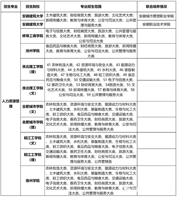 安徽专升本人力资源管理专业招生院校