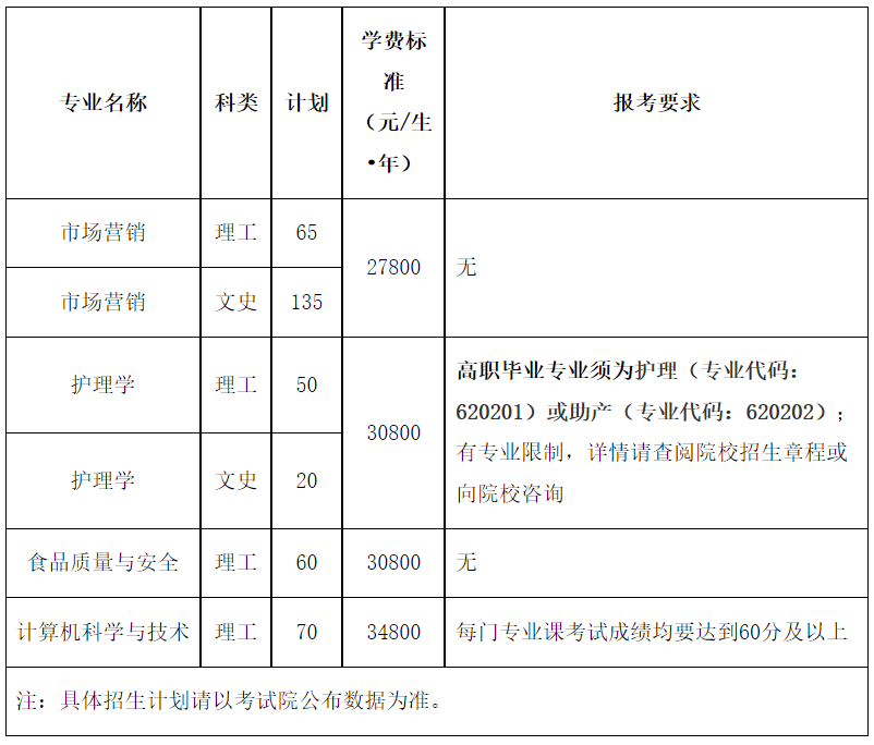 天津天狮学院2024年专升本专业课考试报名通知