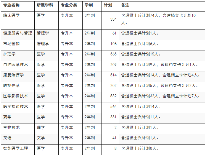 新乡医学院三全学院专升本招生计划2023